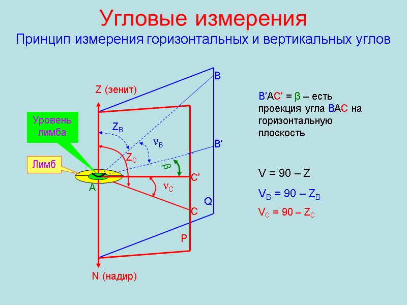 Угловые измерения Принцип измерения горизонтальных и вертикальных углов А В С В′ β νB